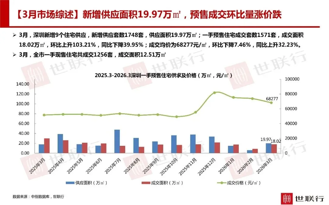 深圳3月房地产市场报告