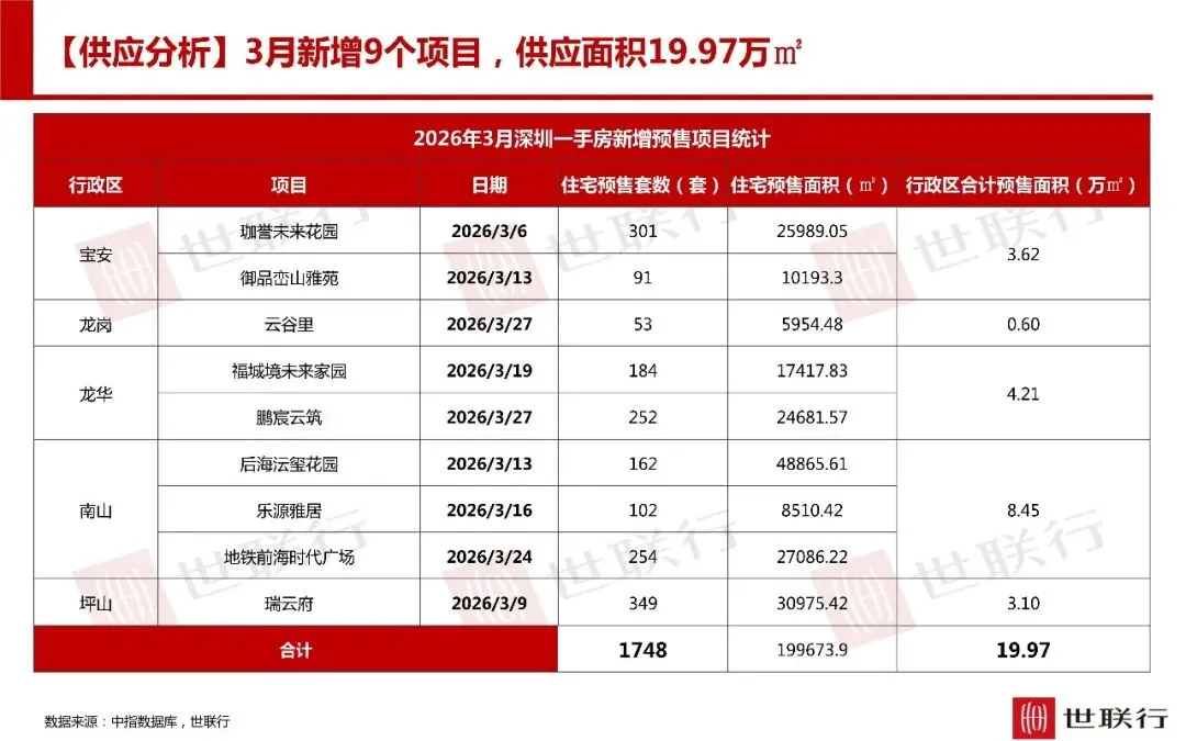 深圳3月房地产市场报告