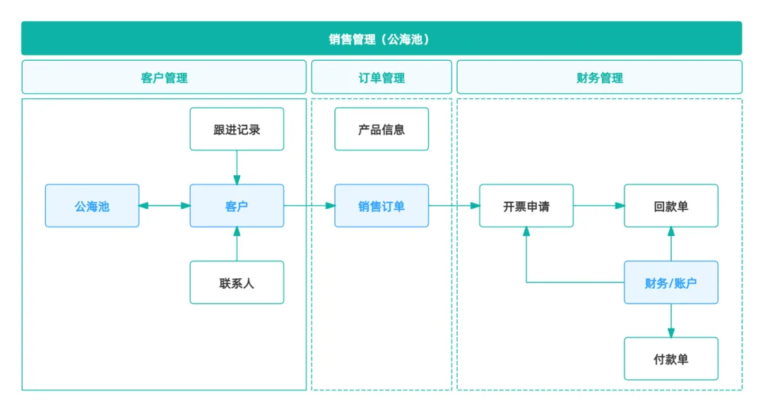 销售效率总上不去怎么办?用数据驱动就能轻松解决