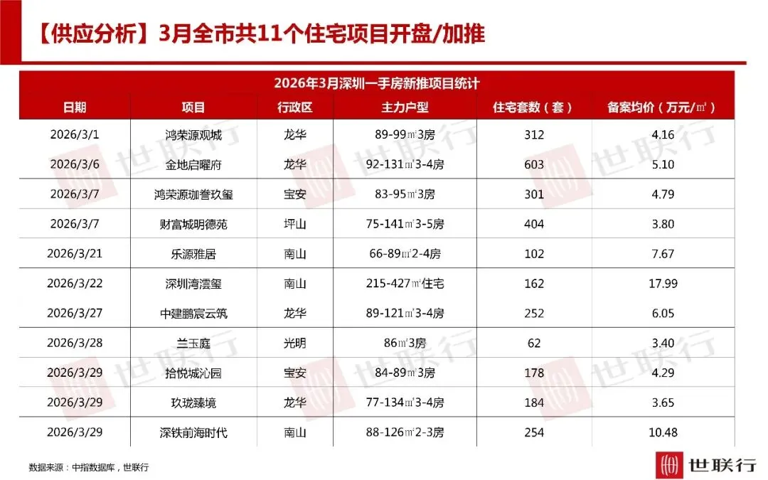 深圳3月房地产市场报告