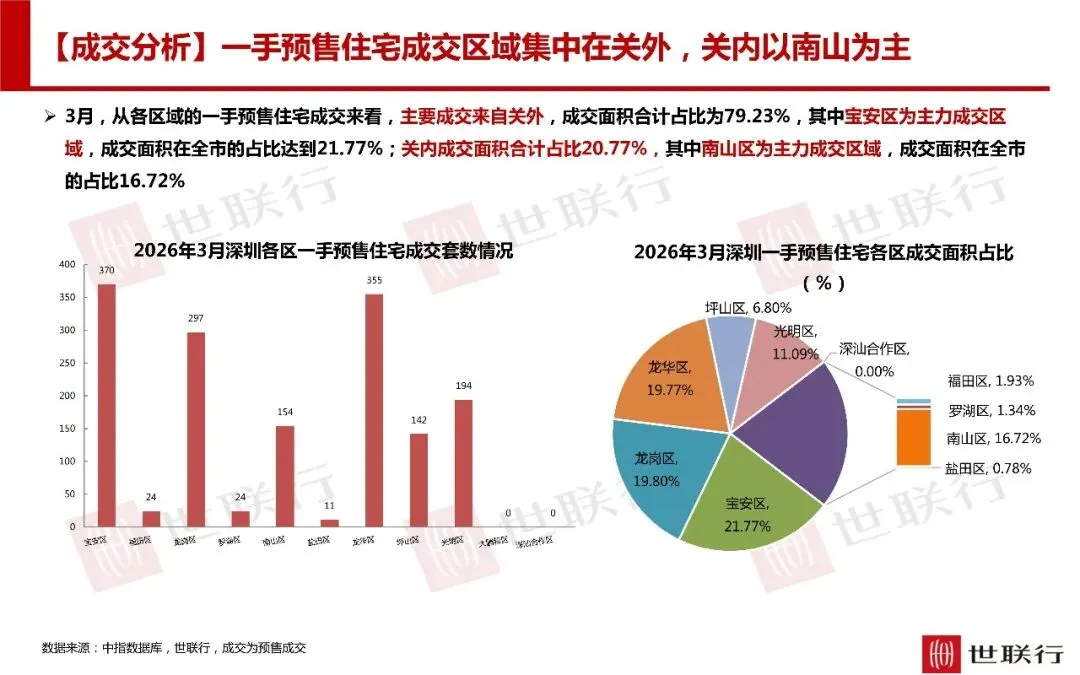 深圳3月房地产市场报告