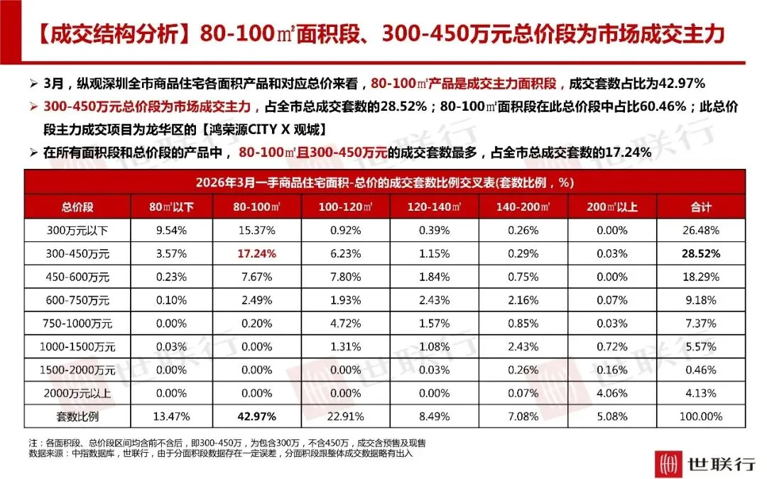 深圳3月房地产市场报告