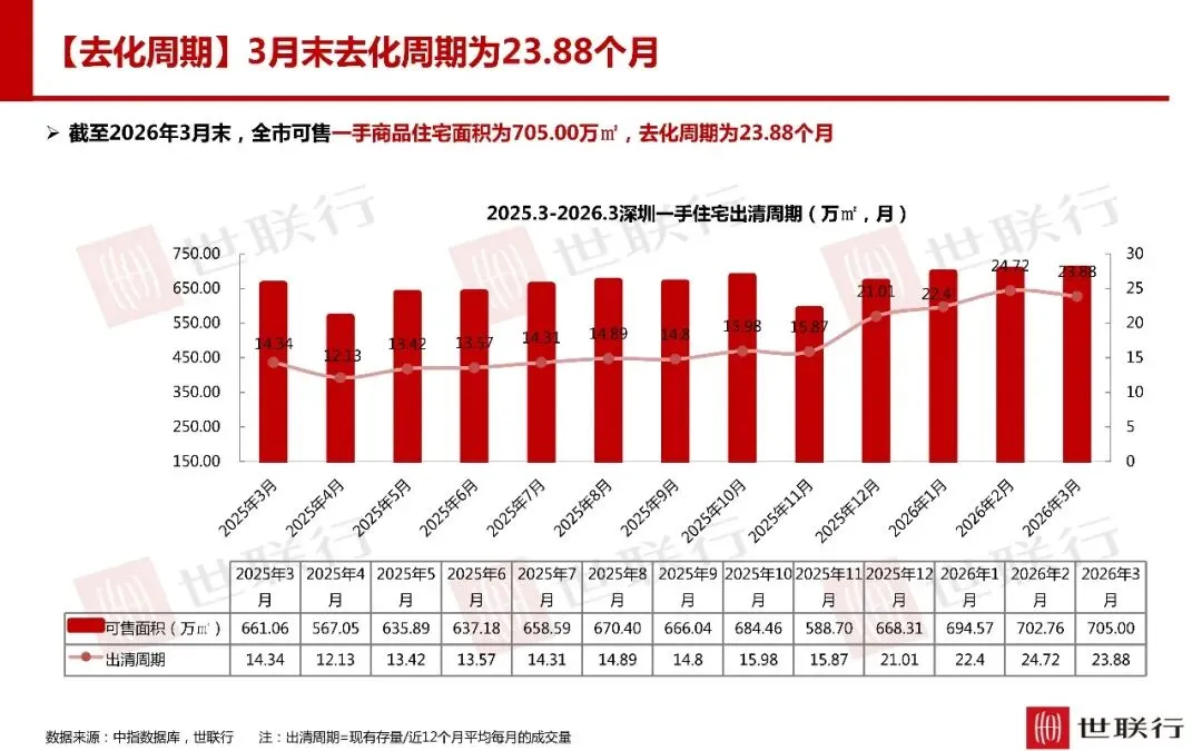 深圳3月房地产市场报告