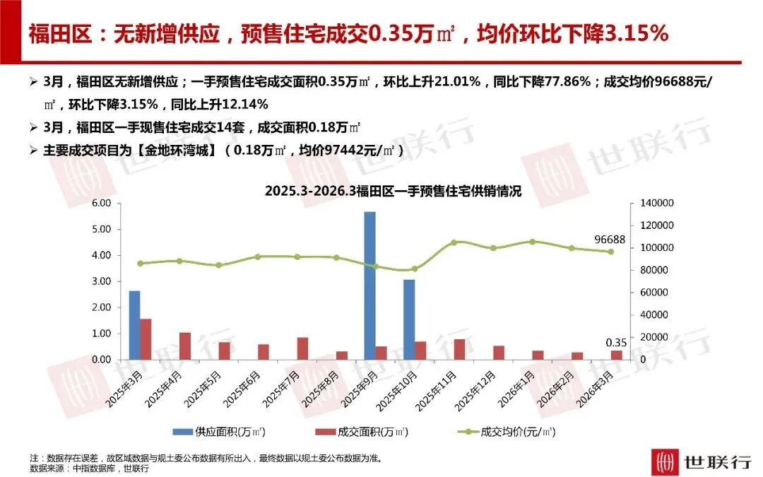 深圳3月房地产市场报告