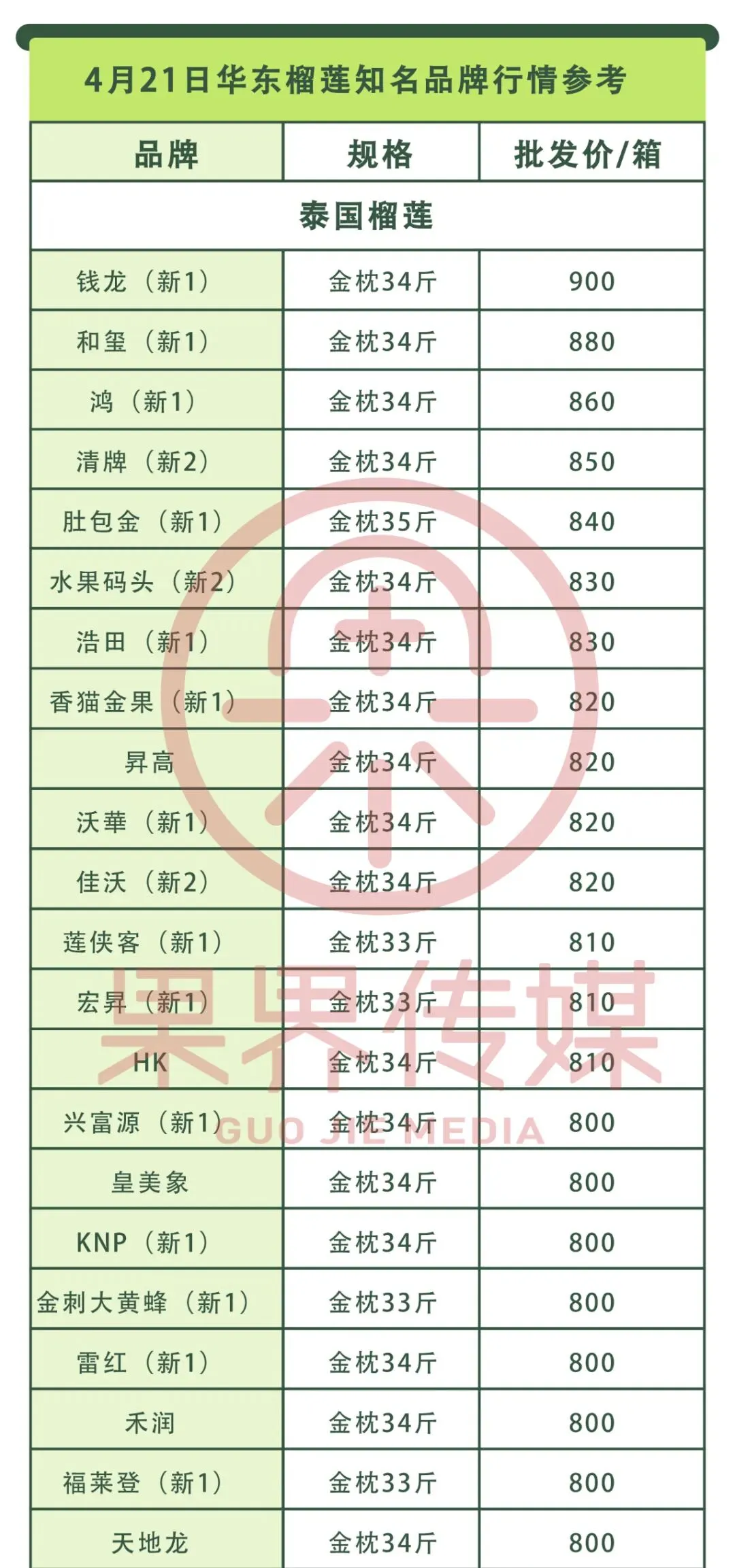 4月21日果界传媒华东一级市场每日水果行情