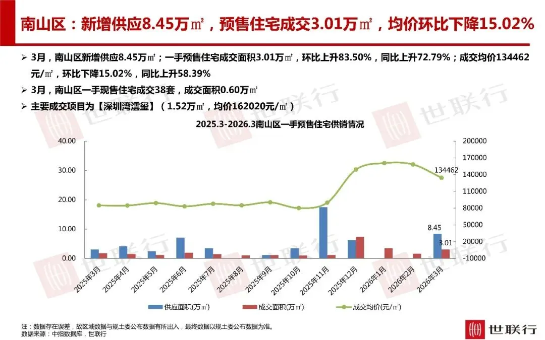 深圳3月房地产市场报告