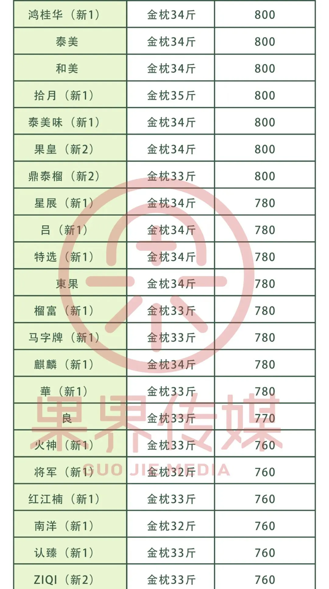 4月21日果界传媒华东一级市场每日水果行情