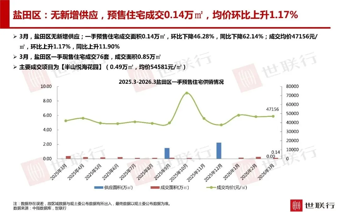深圳3月房地产市场报告