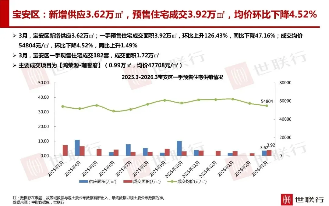 深圳3月房地产市场报告
