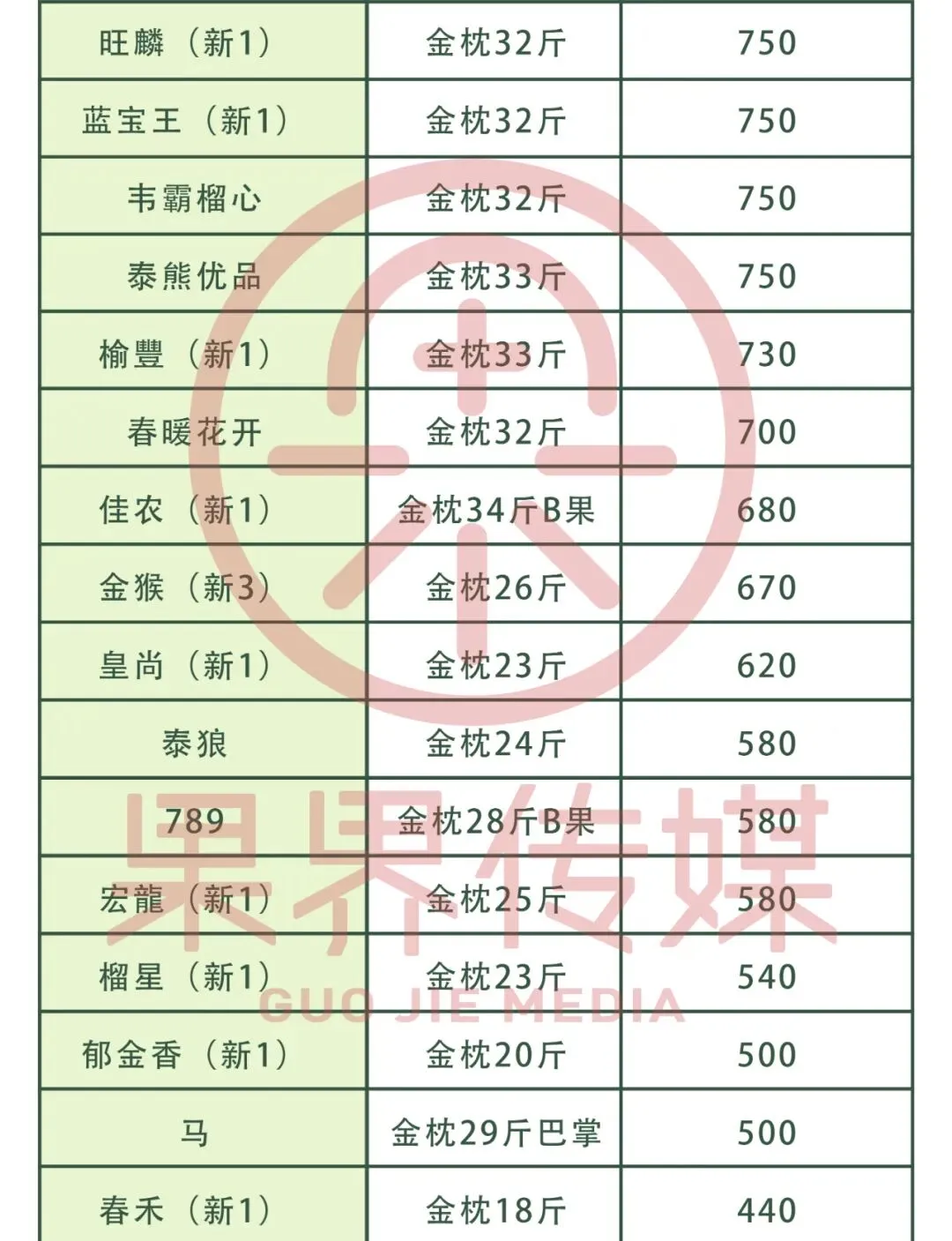 4月21日果界传媒华东一级市场每日水果行情