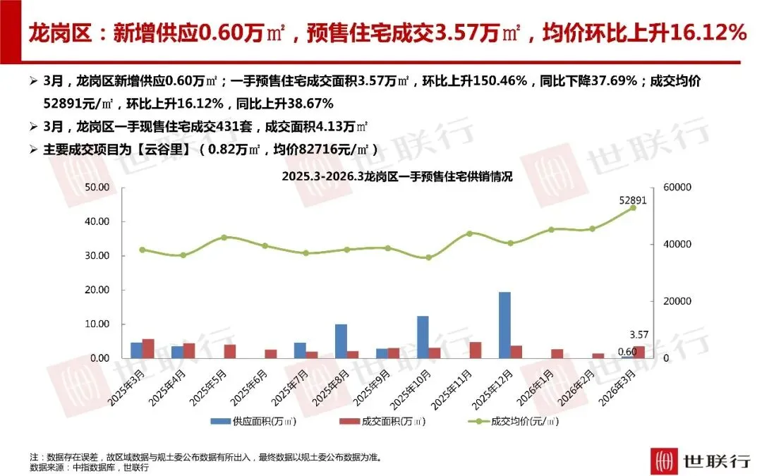 深圳3月房地产市场报告