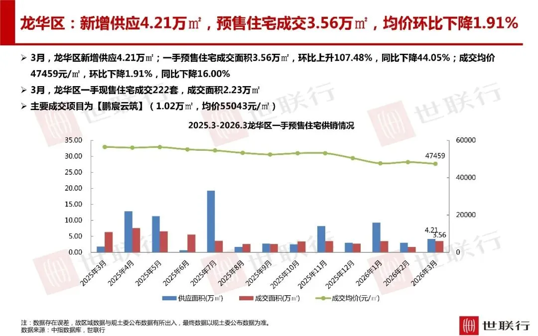 深圳3月房地产市场报告