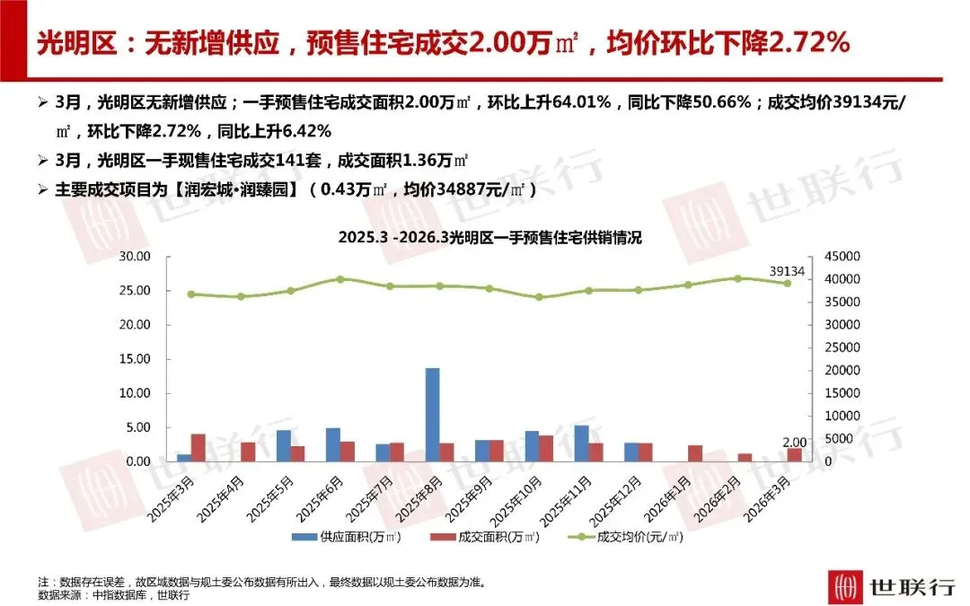 深圳3月房地产市场报告