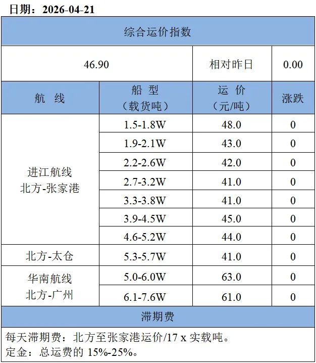21日市场商谈趋稳,沿海散货运价整体持稳