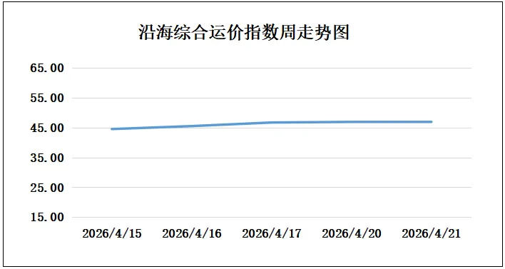 21日市场商谈趋稳,沿海散货运价整体持稳