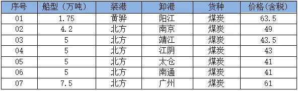 21日市场商谈趋稳,沿海散货运价整体持稳
