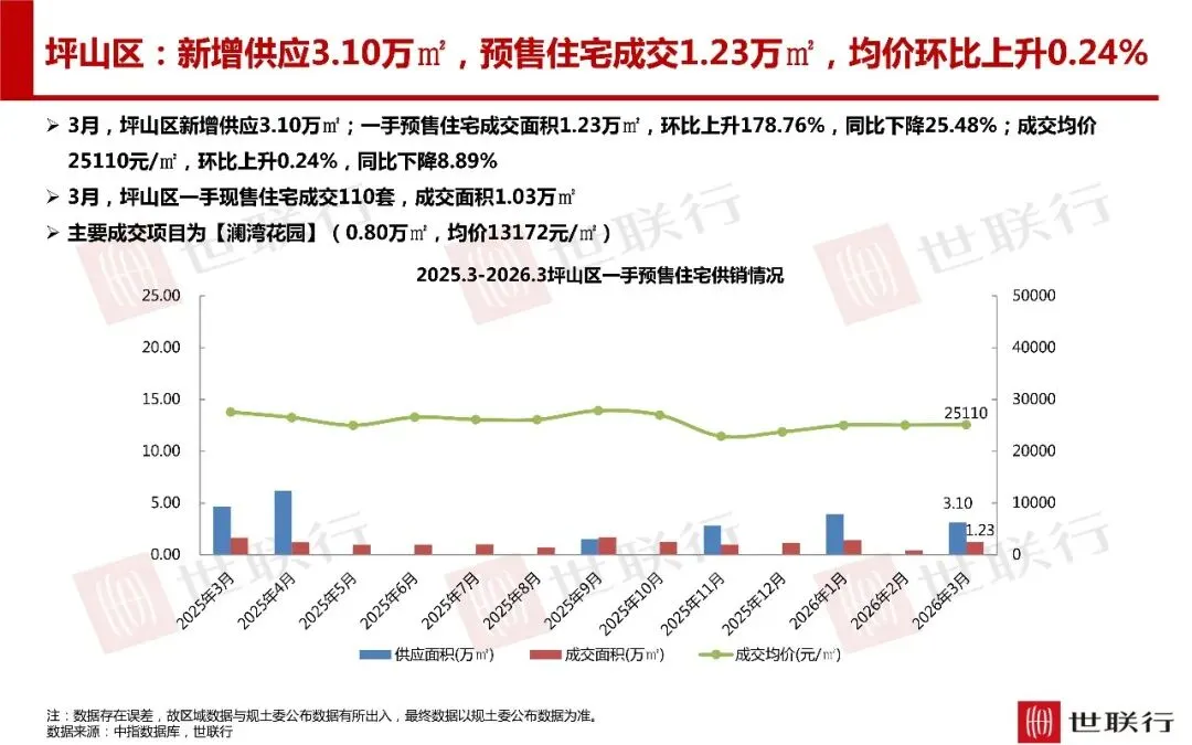 深圳3月房地产市场报告