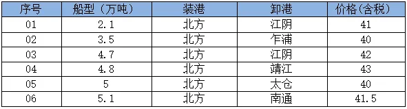 21日市场商谈趋稳,沿海散货运价整体持稳