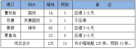 21日市场商谈趋稳,沿海散货运价整体持稳