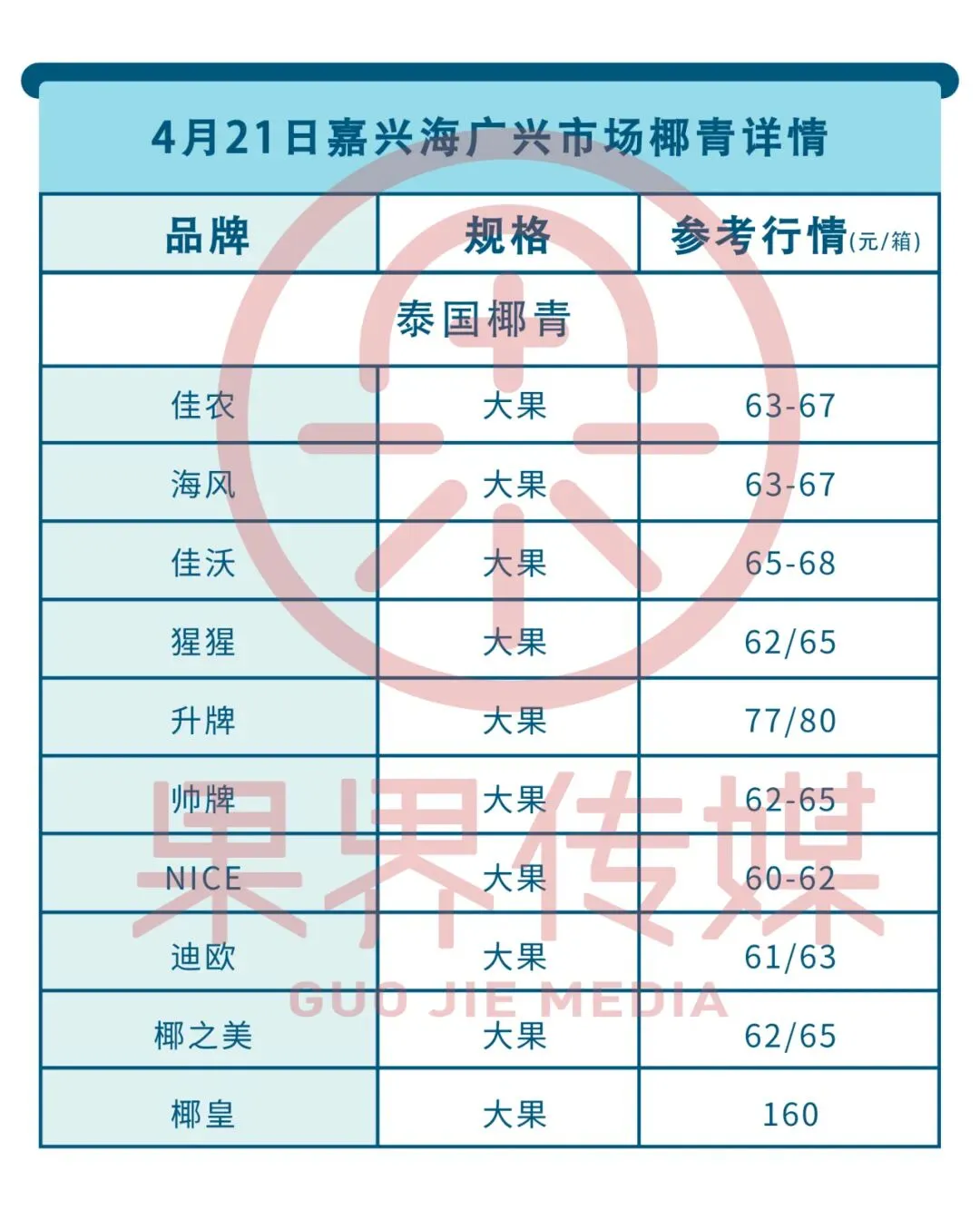 4月21日果界传媒华东一级市场每日水果行情