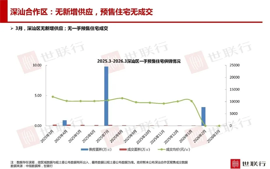 深圳3月房地产市场报告