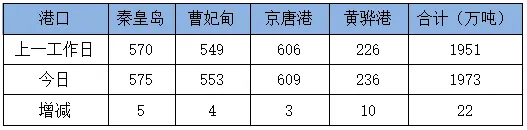 21日市场商谈趋稳,沿海散货运价整体持稳