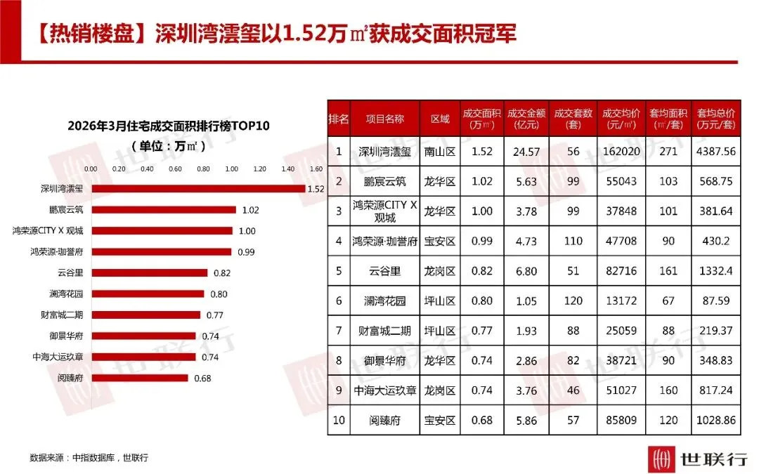 深圳3月房地产市场报告