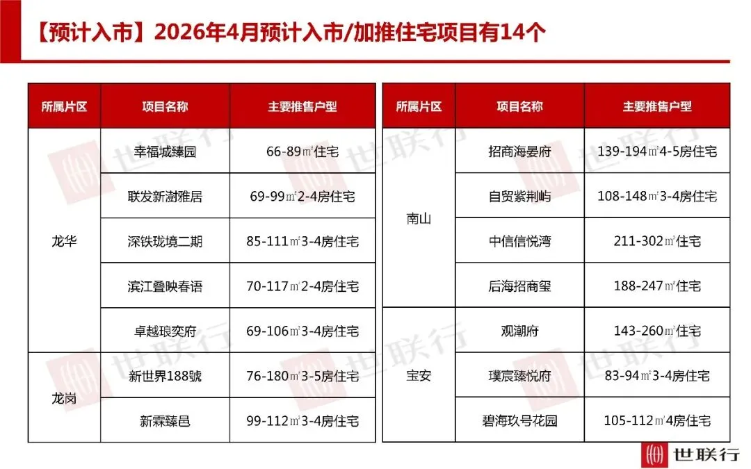 深圳3月房地产市场报告