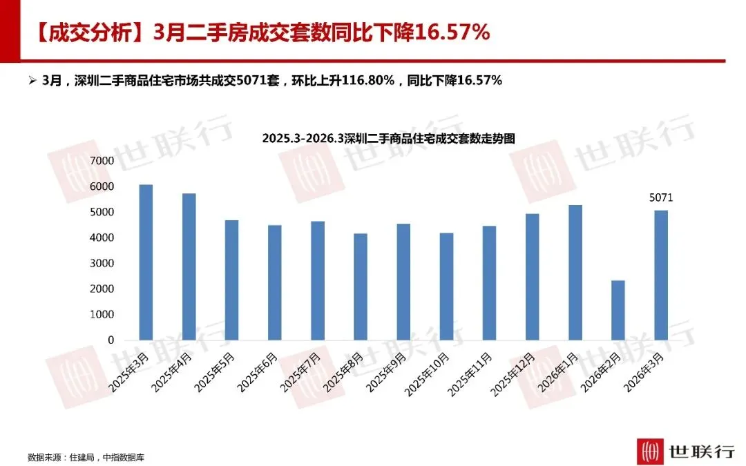 深圳3月房地产市场报告