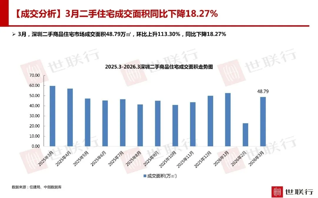 深圳3月房地产市场报告