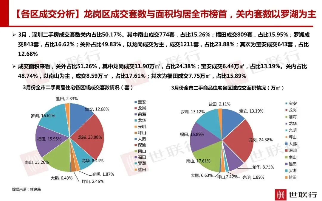 深圳3月房地产市场报告