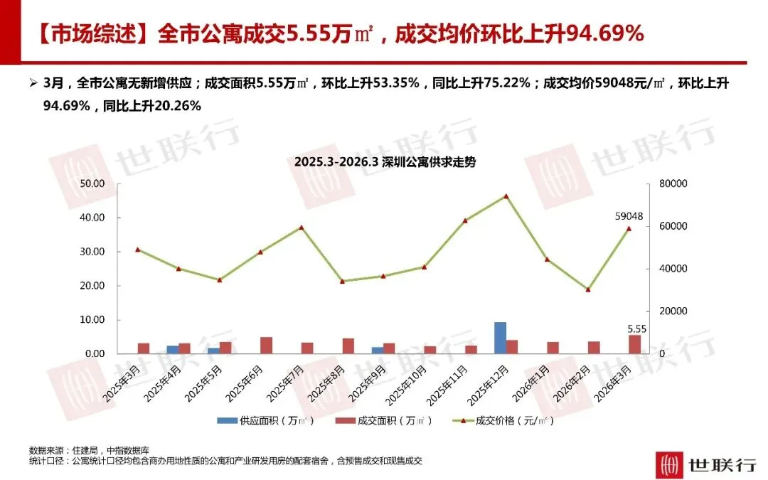 深圳3月房地产市场报告