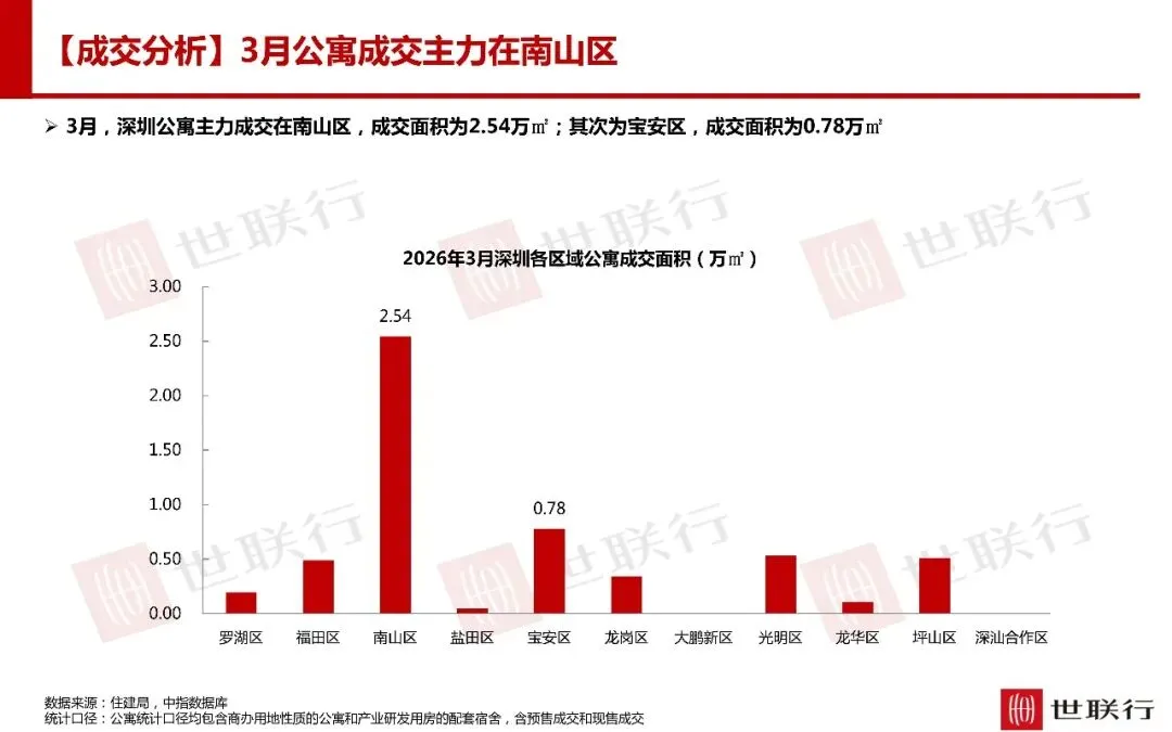 深圳3月房地产市场报告