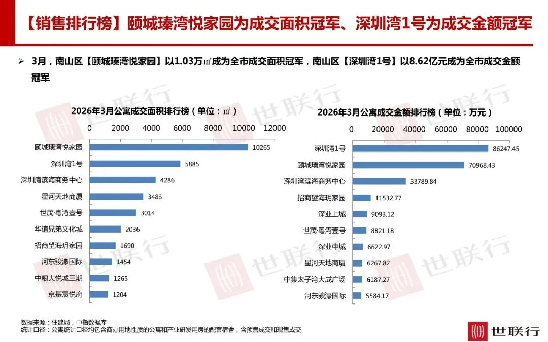 深圳3月房地产市场报告