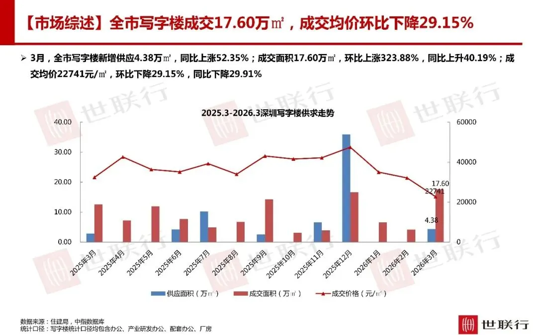 深圳3月房地产市场报告