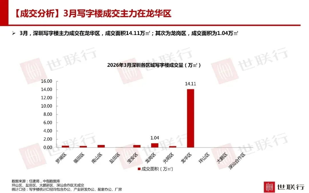 深圳3月房地产市场报告