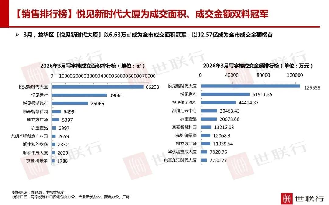 深圳3月房地产市场报告