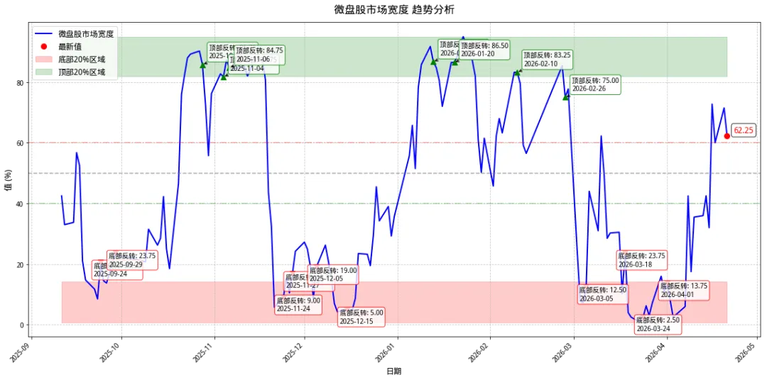 微盘市场宽度跟踪日记 2026-4-21