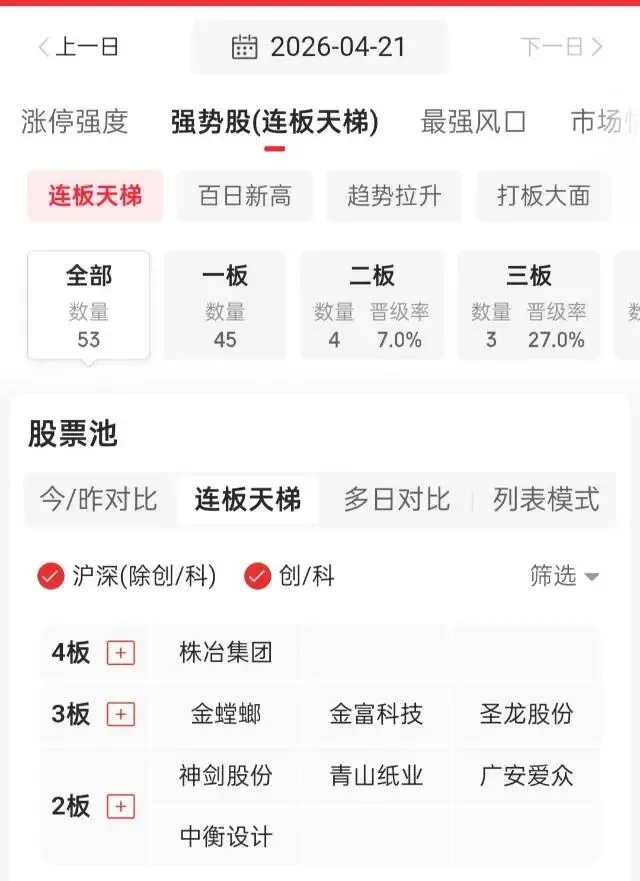 2026.04.21市场普跌,指数微红