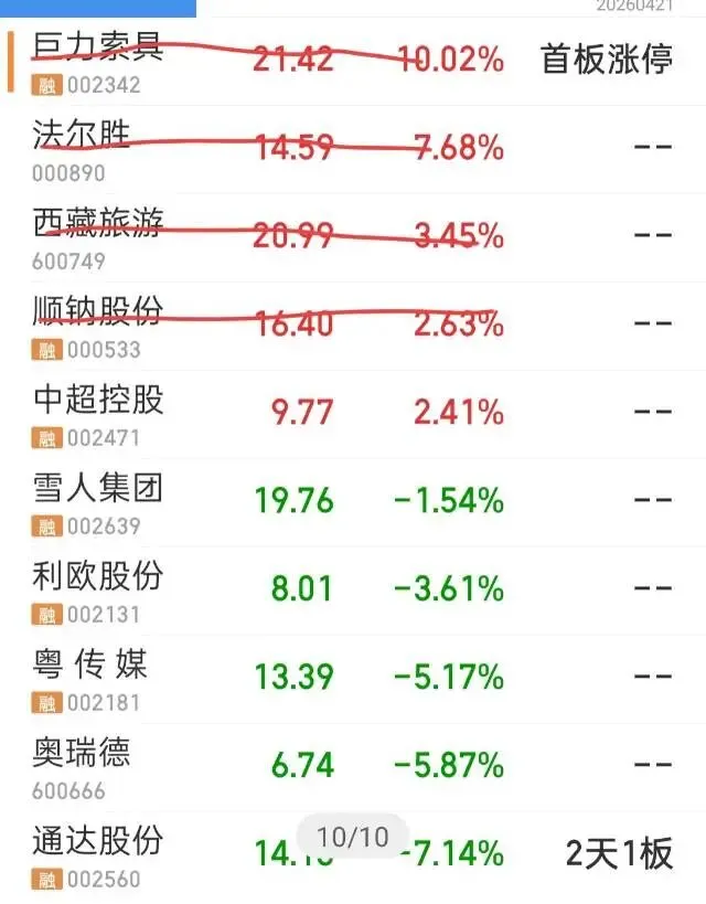 2026.04.21市场普跌,指数微红