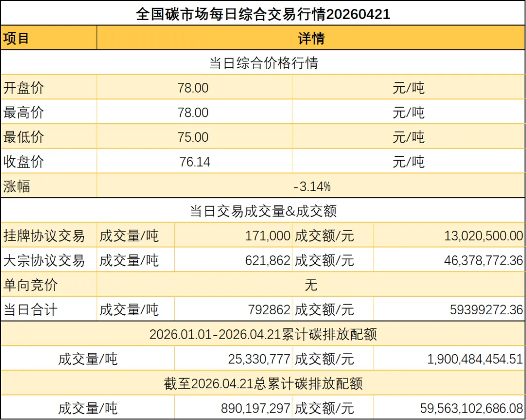 【CEA】全国碳市场每日综合价格行情及成交信息20260421