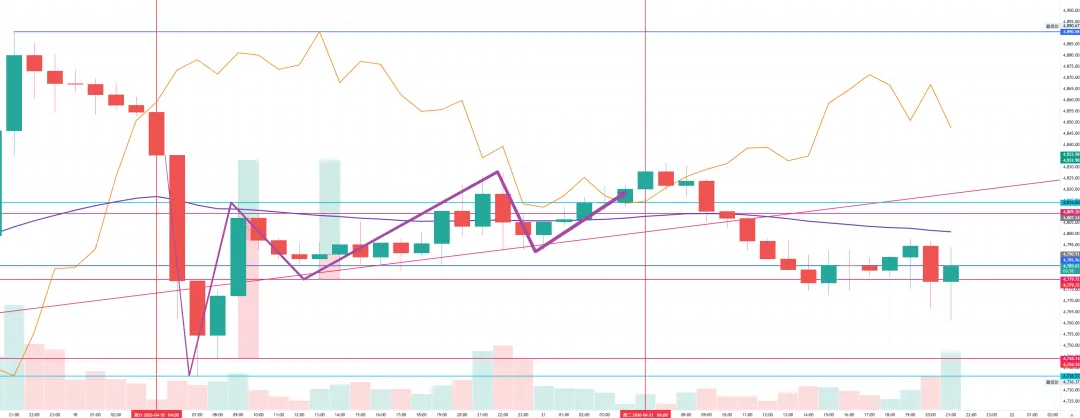 黄金市场等待两只靴子 在此之前观望才是最优解 – 2026年4月21日黄金价格走势金金耶耶技术分析
