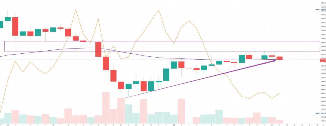 黄金市场等待两只靴子 在此之前观望才是最优解 – 2026年4月21日黄金价格走势金金耶耶技术分析