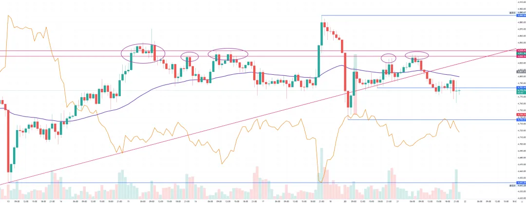 黄金市场等待两只靴子 在此之前观望才是最优解 – 2026年4月21日黄金价格走势金金耶耶技术分析