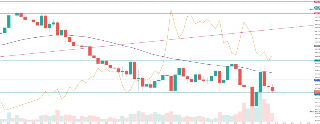 黄金市场等待两只靴子 在此之前观望才是最优解 – 2026年4月21日黄金价格走势金金耶耶技术分析