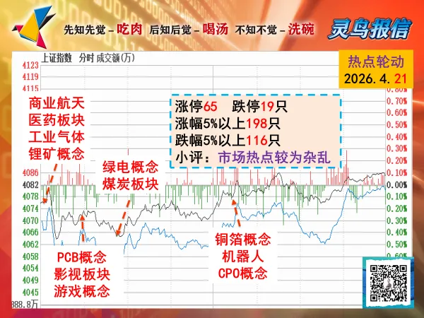 热点轮动(市场热点较为杂乱)2026.4.21