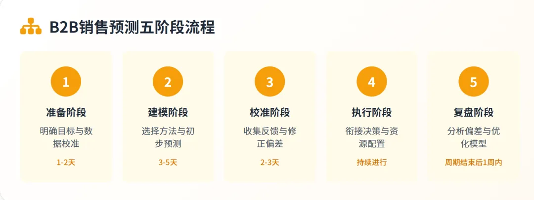 麦肯锡B2B销售预测管理方法论