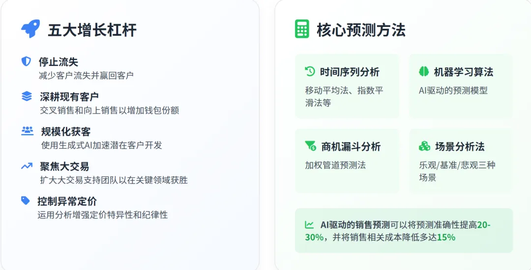 麦肯锡B2B销售预测管理方法论