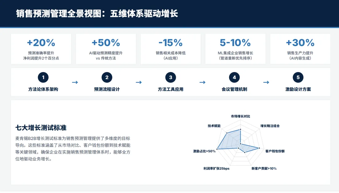 麦肯锡B2B销售预测管理方法论