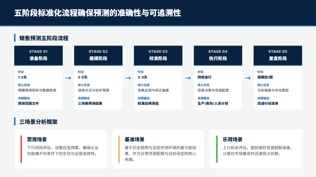 麦肯锡B2B销售预测管理方法论